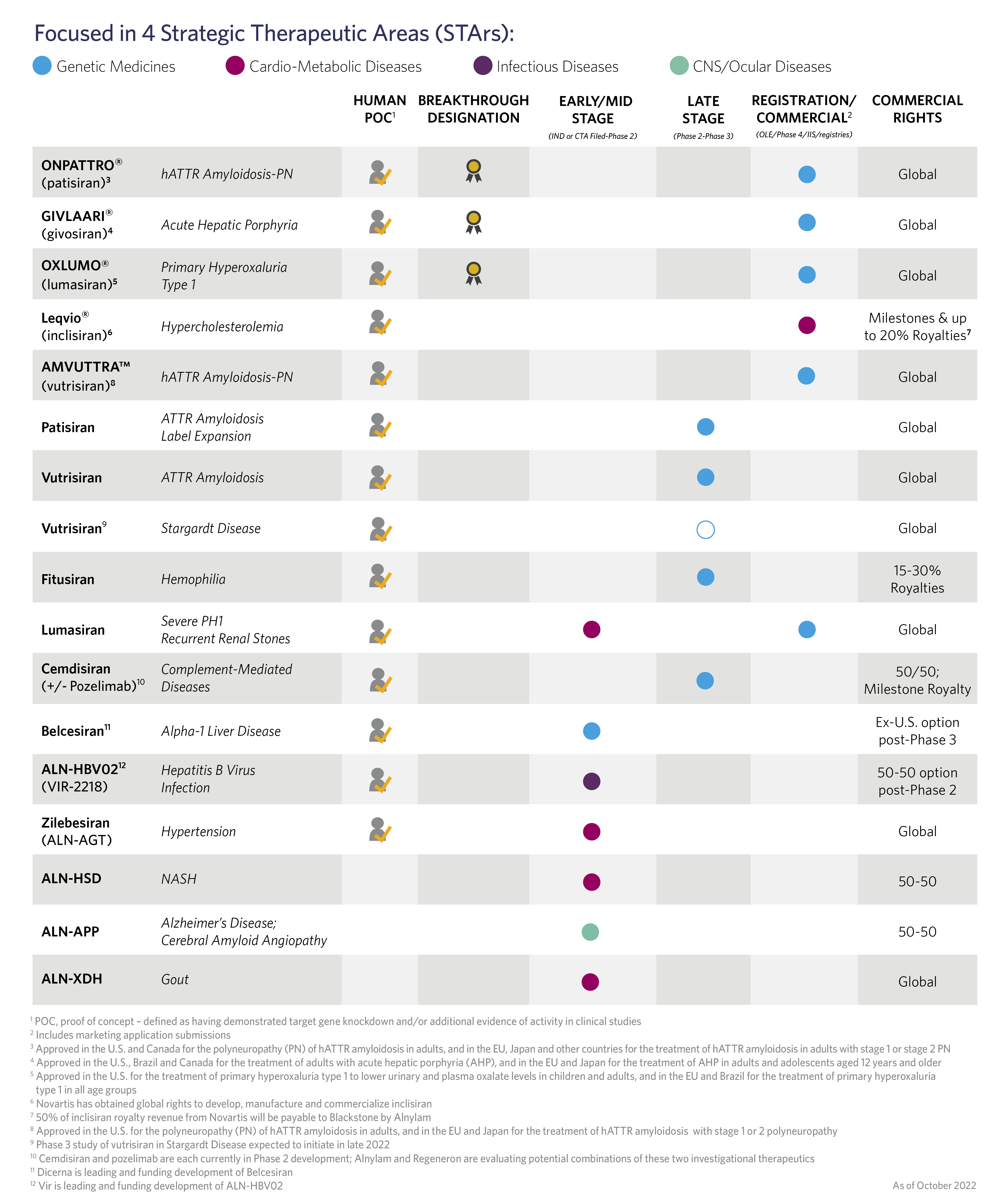 Alnylam Clinical Development Pipeline graphic